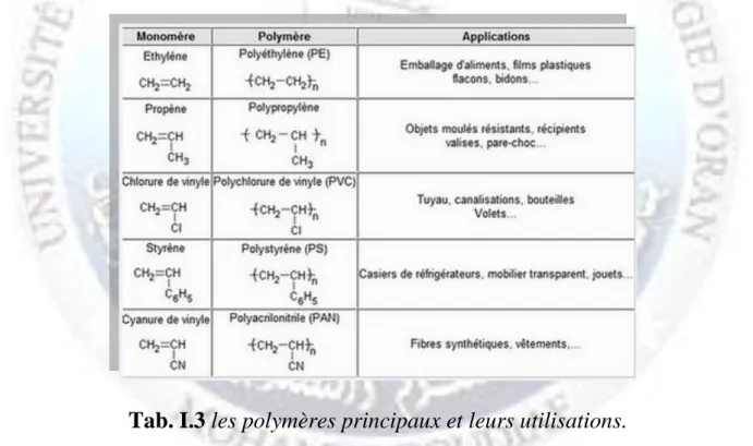 Tab. I.3 les polymères principaux et leurs utilisations. 