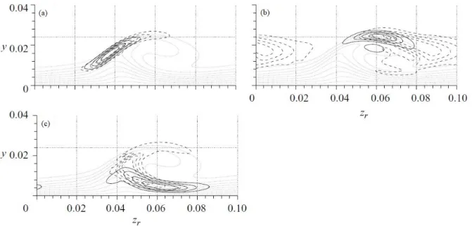 Figure 8.: Location of secondary instability modes along the stationary CF vortices (dotted black curves), reproduced from Bonfigli &amp; Kloker (2007)