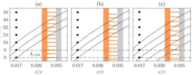 Figure 26.: Schematic of the forcing configurations to realize the UFD control strategy
