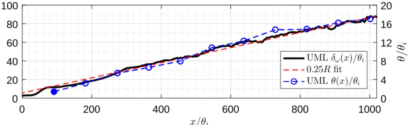 Figure 35.: Thickness of the unforced mixing layer along the streamwise direction.