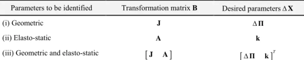 Table 1.  Transformation matrix and desired parameters for different cases of calibration  Parameters to be identified  Transformation matrix B  Desired parameters X