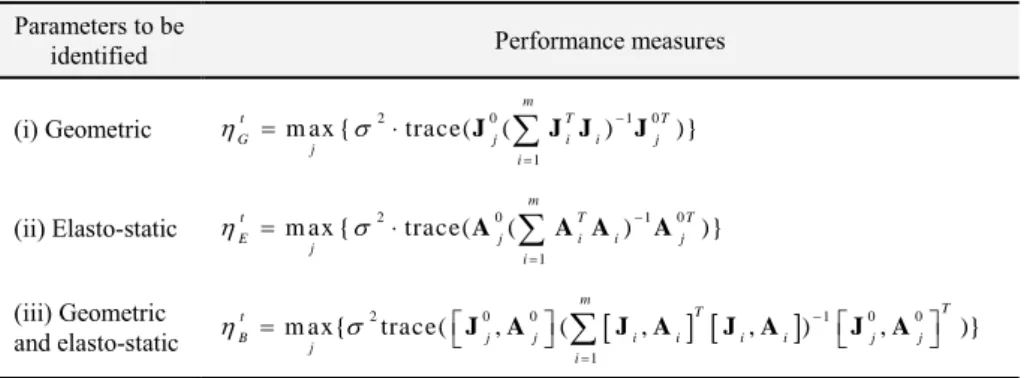 Table 3. Performance measures for different parameters to be identified (multiple test poses)  Parameters to be 