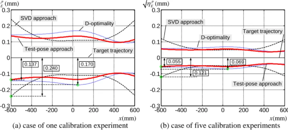 Figure 1 Accuracy of the compliance errors compensation using different calibration plans 