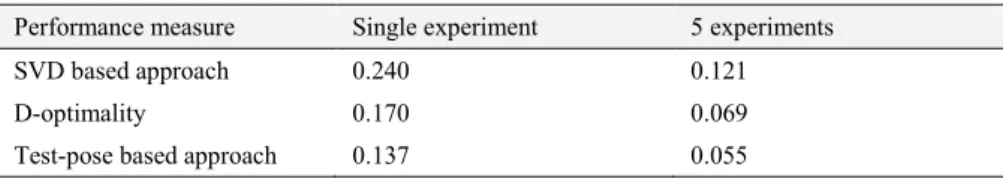 Table 4.  Maximum deviation of square root position errors   E p  (mm)    Performance measure  Single experiment  5 experiments 