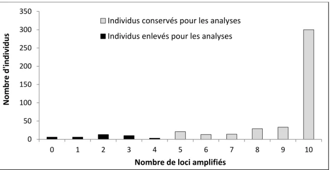 Figure 2 Sélection des individus pour les analyses en fonction du nombre de loci amplifiés