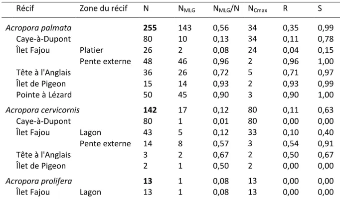 Tableau  2  Nombre  d’échantillons  (N)  et  de  génotypes  multi-locus  (N MLG ) ;  rapport  du  nombre  de  génotypes  multi-locus  sur  le  nombre  d’échantillons  (N MLG /N)  par  récif ;  nombre  maximal  de  clones  dans  la  population  échantillonn