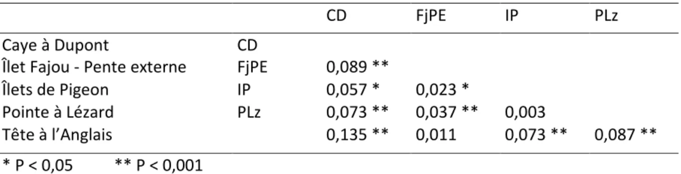 Tableau 3 Matrice des F ST  par paire de populations d’Acropora palmata et significativité
