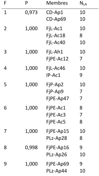 Tableau  4  Vraies  fratries  (F)  retrouvées  parmi  l’ensemble des échantillons et probabilités associées  (P)