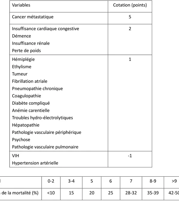 Tableau 10 - Score de Gagne prédictif de la survie à un an après une hospitalisation, et corrélation  entre le score total et la mortalité prédite