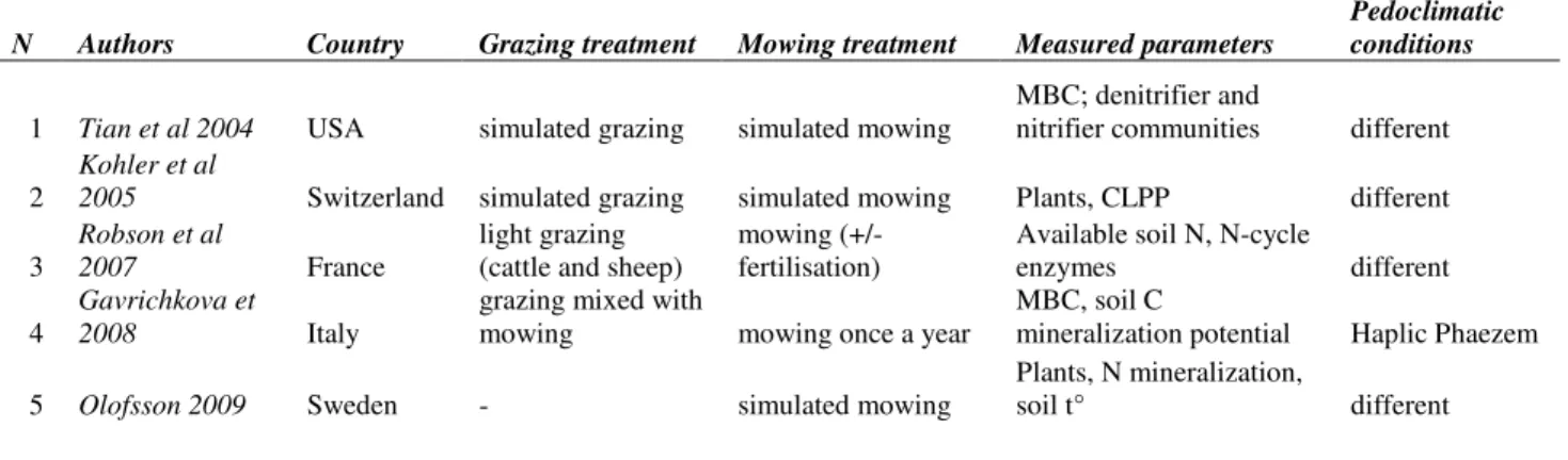 Table 1. The search results on the articles matching the criteria in WoS: “grazing mowing” in 