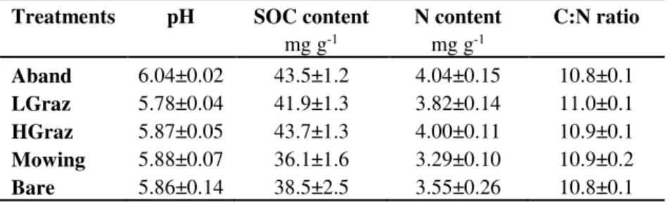 Table 2. Initial soil general parameters before beginning of the experiment in 2005. 