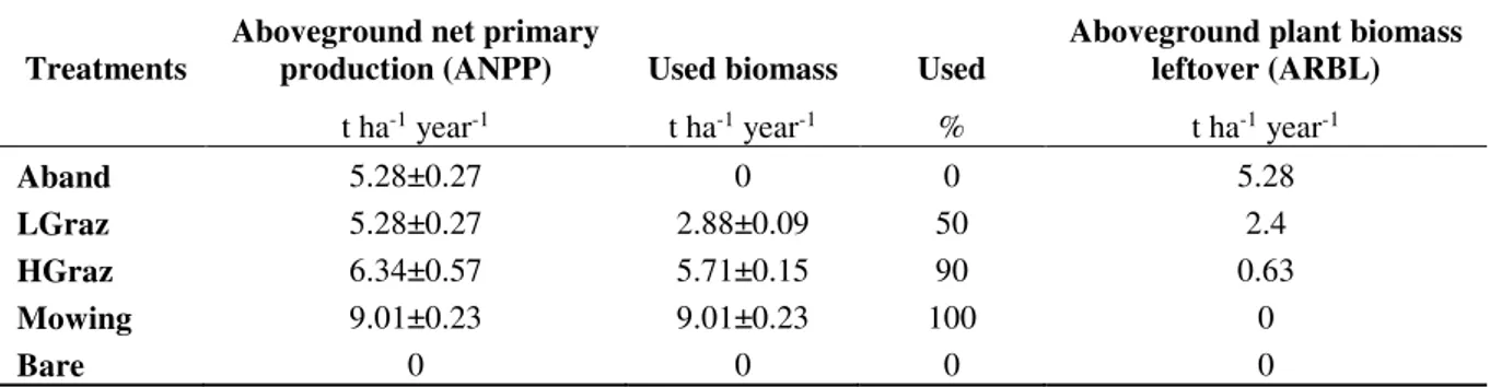 Table 3. Aboveground net primary production and aboveground plant biomass leftover  