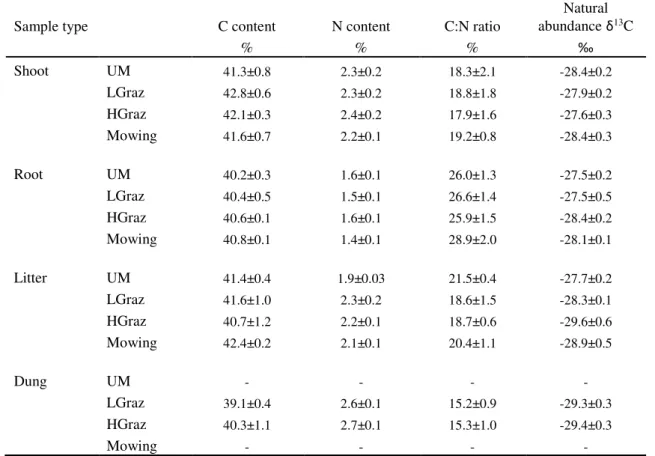 Table 4. C and N contents, C:N ratio and natural abundance δ 13 C of living (shoot, root) and  non-living (aboveground litter) plant and dung material under different grassland management  practices