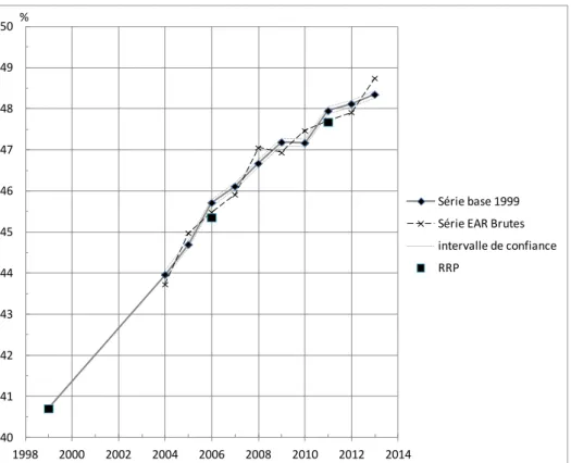 Figure 1 : Proportion des ménages équipés de deux voitures et plus dans l’espace peu dense (RRP, série brute et  série corrigée base 1999) 