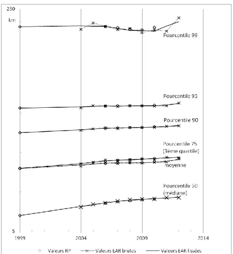 Figure 2 : Evolution de la distance moyenne domicile-travail dans les communes de moins de 10 000 habitants  non agglomérées selon les pourcentiles remarquables 