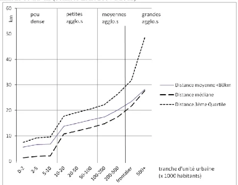 Figure 3 : Indicateurs de distance domicile-travail depuis l’espace peu dense en fonction de la tranche d’unité  urbaine de la commune de travail (données EAR 2004 à 2012) 