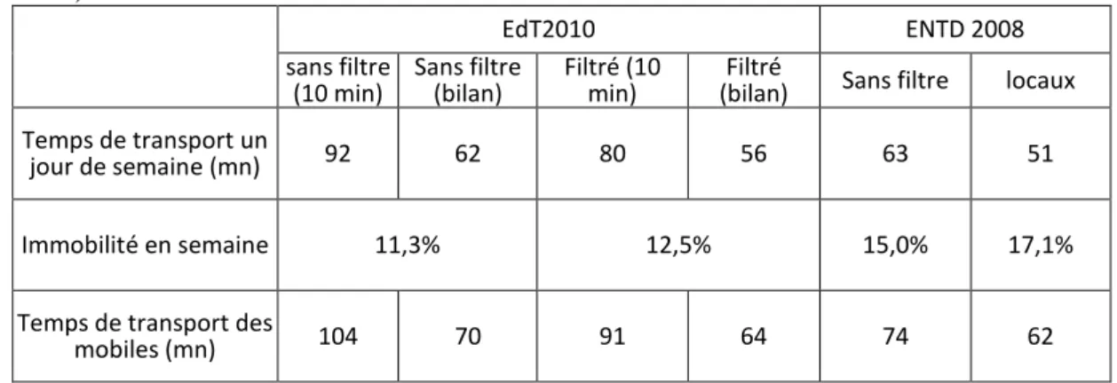 Tableau 3 : Comparaison des temps quotidiens de transport un jour de semaine et des taux d’immobilité entre  l’enquête emploi du temps (EdT) 2010 et l’enquête nationale transports et déplacements (ENTD) 2008  (provisoire) 