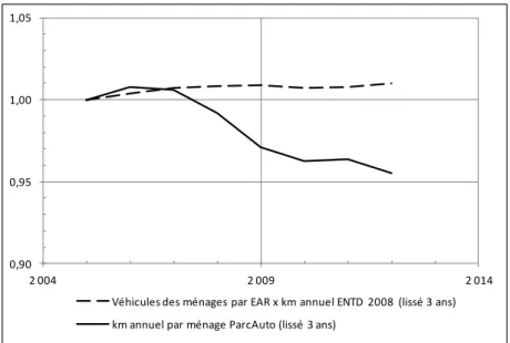 Figure 8 : Évolution des kilométrages annuels par ménage, selon le panel Parc Auto et selon une simulation ne  dépendant que de la motorisation des ménages (base 100 en 2005) 