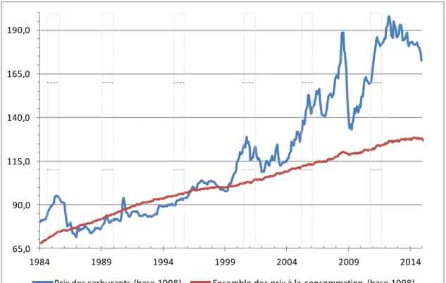 Figure 9 : Indices des prix des carburants et de l’ensemble des produits, et périodes d’enquête BdF (base 1998) 