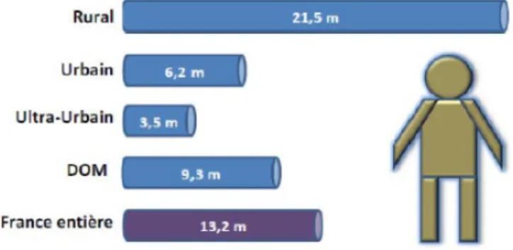 Figure 5 Nombre de mètres de linéaire d’eau potable par habitant (tiré de Wittner, 2015) 