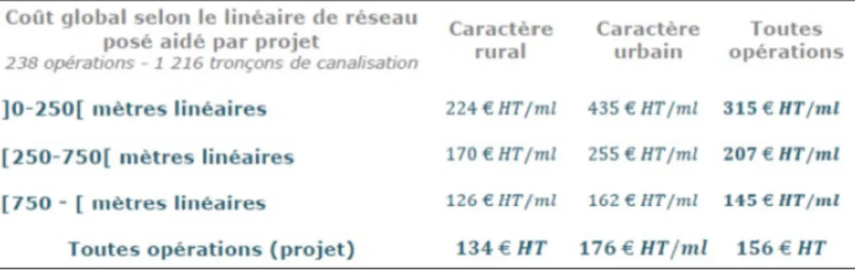 Figure 8 Évaluation du coût des travaux selon le linéaire de réseau (Source : rapport IRSTEA 2017)