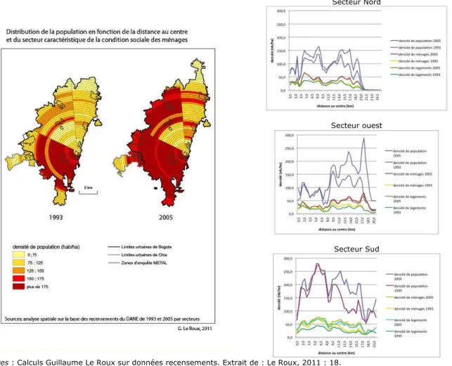 Figure 4 – Densités en fonction de la distance au centre (Bogotá, 1993 et 2005)  Secteur Nord 