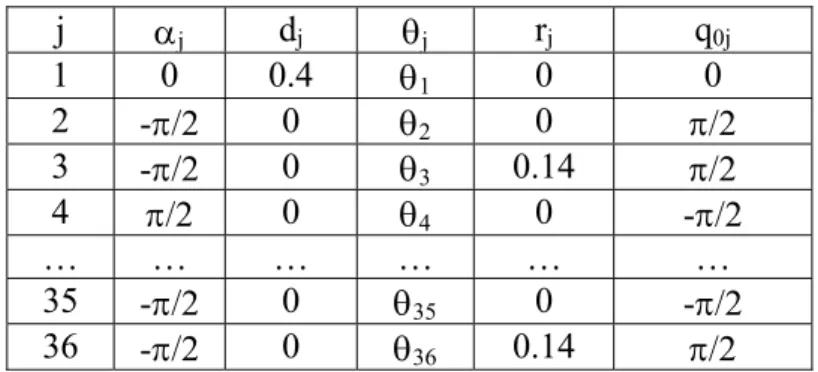 Tableau 1 -   Paramètres géométriques de l’Anguille 