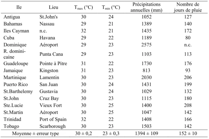 Table  1.  Principales  caractéristiques  climatiques  des  îles  des  Antilles.  Températures  maxi- maxi-males (T max ) et minimales (T min ) journalières, précipitations annuelles (mm) et nombre de jours  de pluie par an (n.c