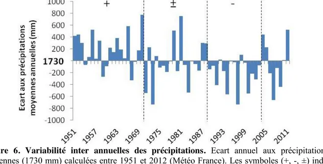 Figure  6.  Variabilité  inter  annuelles  des  précipitations.  Ecart  annuel  aux  précipitations  moyennes (1730 mm) calculées entre 1951 et 2012 (Météo France)