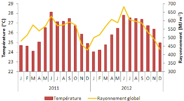 Figure 17. Température moyenne mensuelle de l'air et rayonnement global mensuel de jan- jan-vier 2011 à décembre 2012