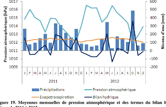 Figure  19.  Moyennes  mensuelles  de  pression  atmosphérique  et  des  termes  du  bilan  hy- hy-drique de 2011 à 2012