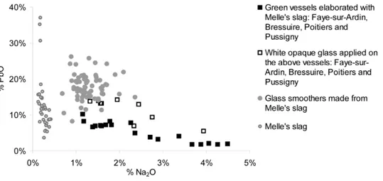 Fig. 9: Comparison of lead and  sodium oxides contents of  the beakers from Bressuire,  Faye-sur-Ardin, Pussigny and   Poitiers, and the lead-rich linen  smoothers and slag from Melle