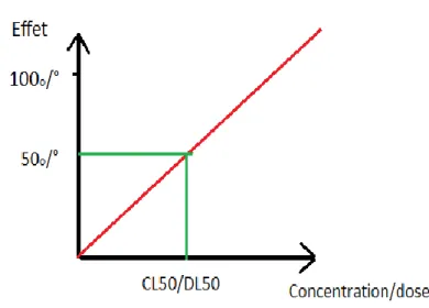 Figure V-1 : nombre de morts/classes de temps et % de mortalité cumulée 