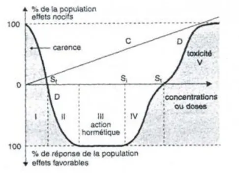 Figure V-2: Courbe de dose réponse pour une substance hormétique (D). 