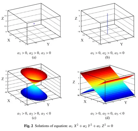 Fig. 2 Solutions of equation: α 1 X 2 + α 2 Y 2 + α 3 Z 2 = 0
