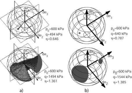 Fig. 4 3D instability cones for a dense sand of Hostun. Figure 4a presents the cones obtained with the octo-linear model