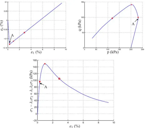 Fig. 8 Response to the drained triaxial path until σ 1 = 298 kPa, σ 2 = σ 3 = 200 kPa, ε 1 = 0.292%