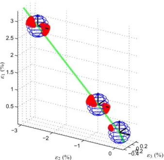 Fig. 9 Loading path in the 3D strain space with three instability cones computed before, at, and after the σ 1 − λ 1 σ 2 − λ 2 σ 3 peak