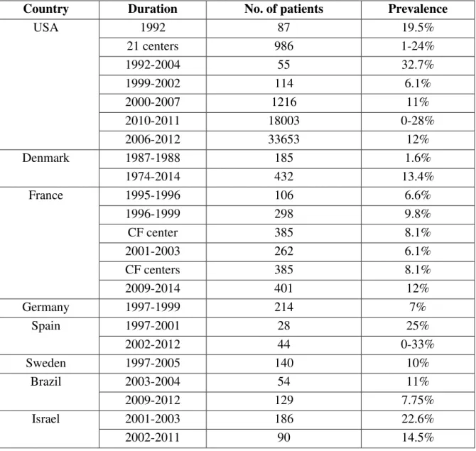 Table VI: Prospective prevalence studies for NTM-PD in CF patients, for which  M. 