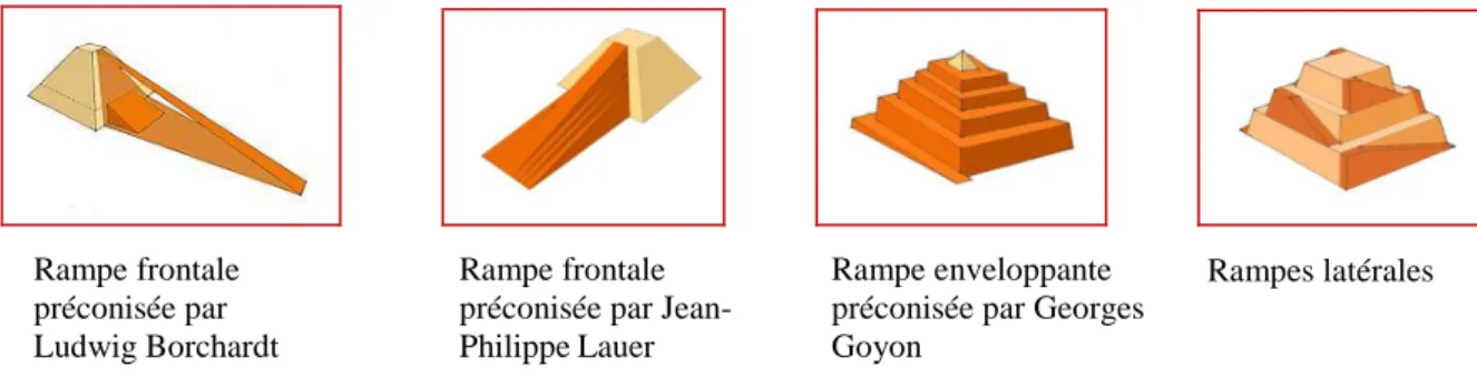 Fig N° 28 : Quelques hypothèses développées pour percer le secret de la construction des pyramides 