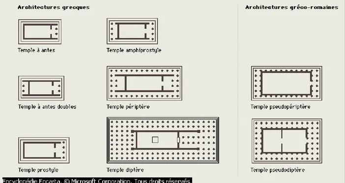 Fig 35 Exemples de différents types de plans de temples grecs      source (Encyclopédie Encarta) 