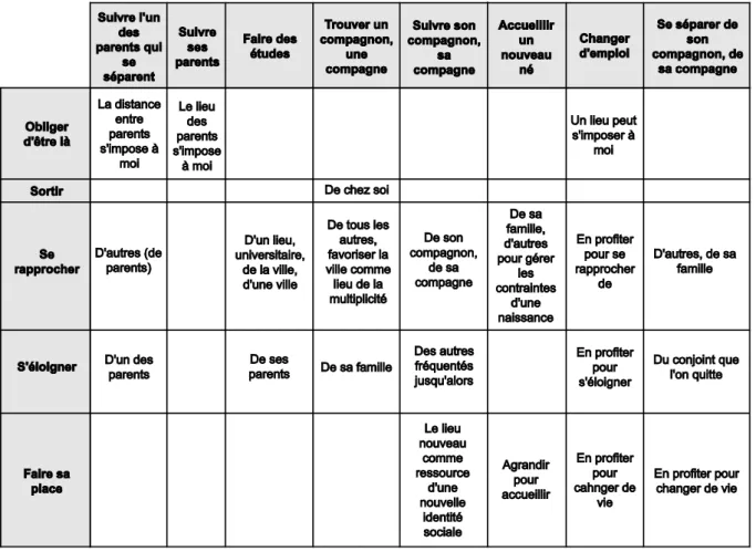 Tableau 1. La structuration de l’habiter selon les âges de la vie (extrait) 