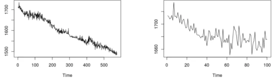 Figure 3.1.1 – Neuronal trajectory from biological data : complete trajectory at left, first 100 values at right.