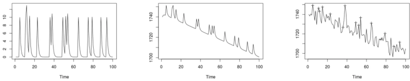 Figure 3.2.1 – One simulation of a trajectory for ν = 0.15, λ = 10, φ = 0.5, n = 100, X 0 = 520