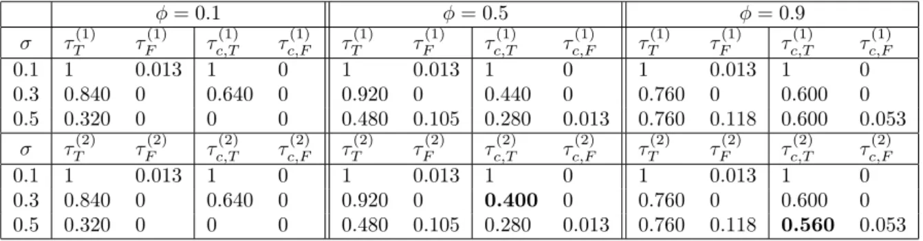 Table 3.4.1 – Test over one simulation for ν = 0.3, λ = 1, a = 5, b = − 5, d = b/(1 − φ), c n = (a + λν)/(1 − φ) − b/(n(1 − φ) 2 ), X 0 = c n , n = 100, as shown in Figure 3.6.5 with tolerance α = 0.01