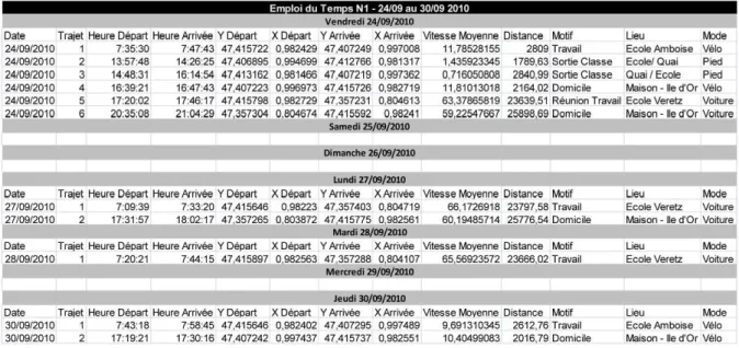 Tableau 1. Agenda journaliser des mobilités de N1 