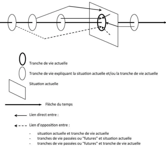 Figure 1. La trajectoire de vie d’un individu entre « tranches » et « situation » 