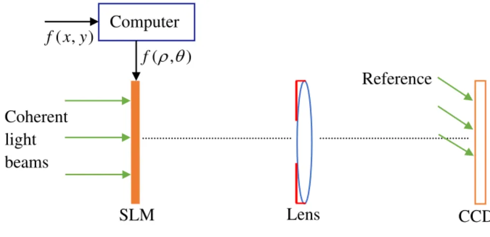 Fig. 3.1 shows the optoelectronic hybrid setup to change coordinates from  (
