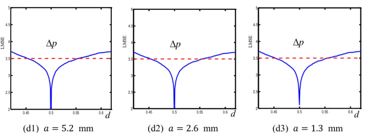 Fig. 3.9 LMSE curves with different aperture side-lengths for (a1) - (a3)  