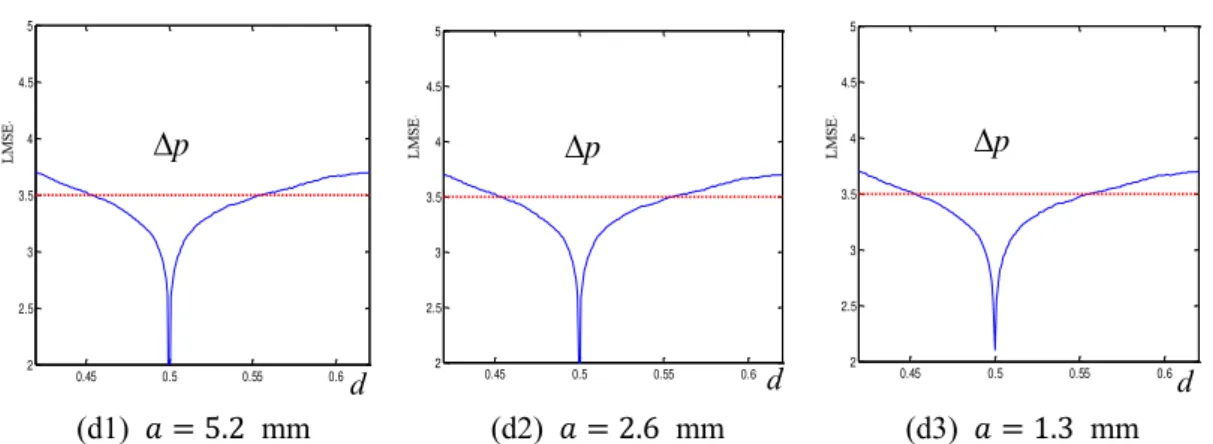Fig. 3.9 LMSE curves with different aperture side-lengths for (a1) - (a3)  